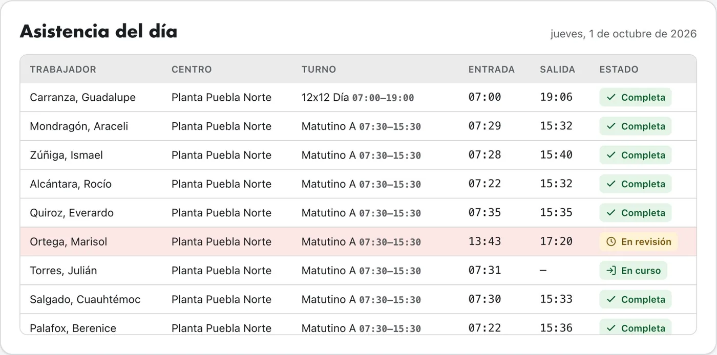 Asistencia del día con turno, entrada, salida y estado de cada colaborador