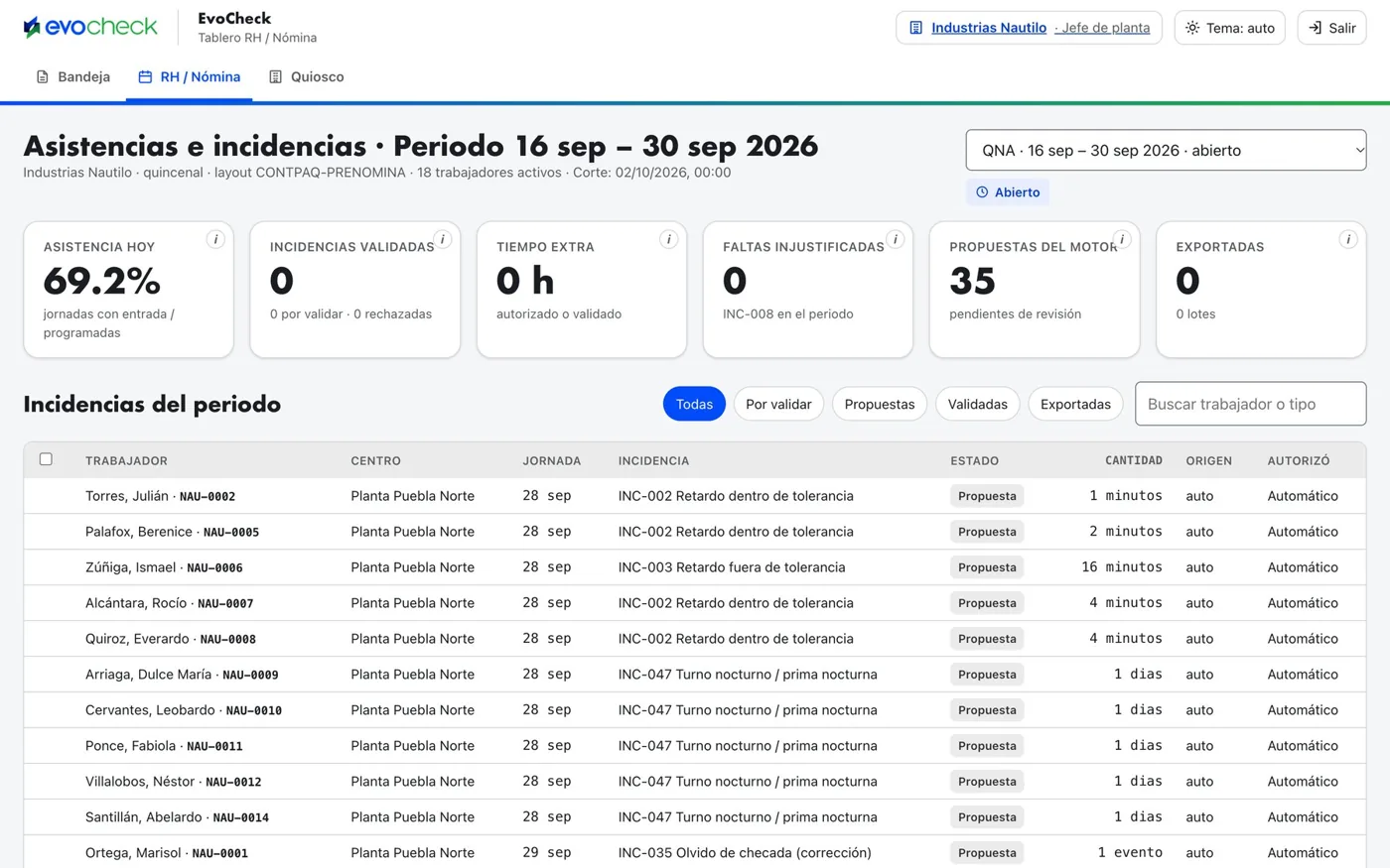 Tablero del periodo con seis indicadores y la tabla de incidencias